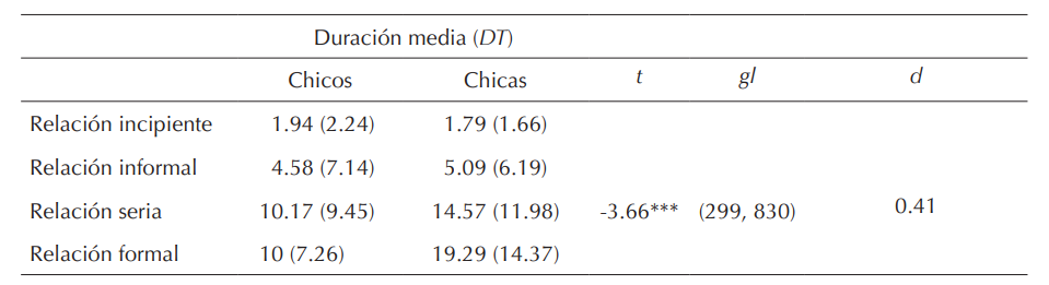 Duraci&oacute;n media de las relaciones actuales por sexo