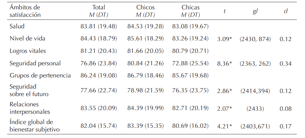 Puntuaciones medias de bienestar subjetivo totales y por sexo