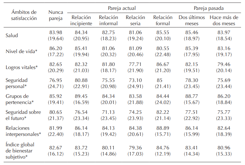 Puntuaciones medias y DT de bienestar subjetivo en funci&oacute;n de la naturaleza de la experiencia sentimental