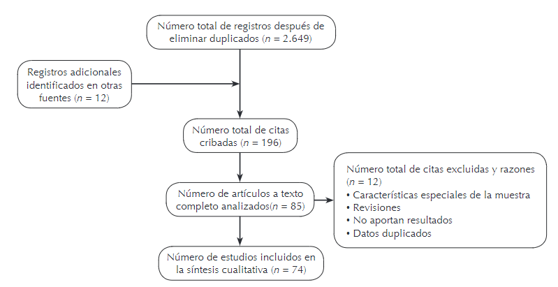 Proceso de selección de los documentos que cumplieron los criterios de esta revisión.