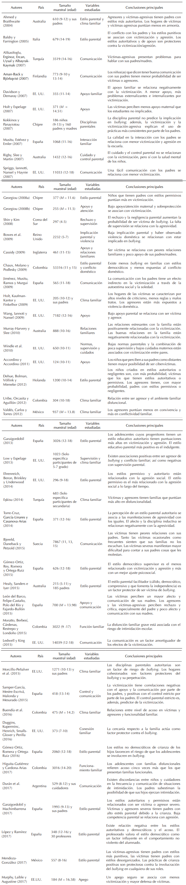 Estudios que identifican variables familiares asociadas con bullying