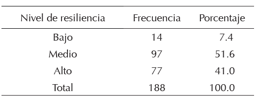 Niveles de resiliencia