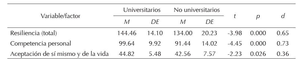 Comparaci&oacute;n de los niveles de resiliencia entre j&oacute;venes universitarios y j&oacute;venes trabajadores