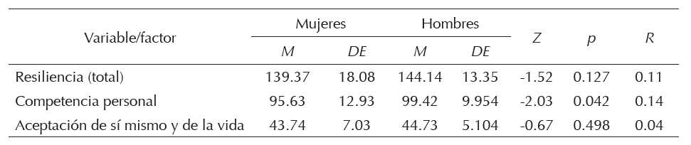 Comparaci&oacute;n de los niveles de resiliencia entre hombres y mujeres