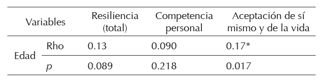 Correlaci&oacute;n entre la edad de los j&oacute;venes y las puntuaciones de resiliencia