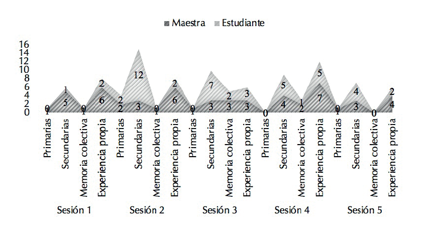 Distribución de frecuencias del uso de enunciación de fuentes de información historiográfica durante las cinco sesiones de clase.