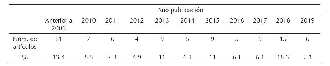 Clasificaci&oacute;n de los estudios por a&ntilde;o de publicaci&oacute;n