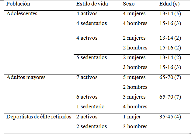 Descripci&oacute;n de las caracter&iacute;sticas de los participantes de los grupos focales, con base en los criterios de inclusi&oacute;n