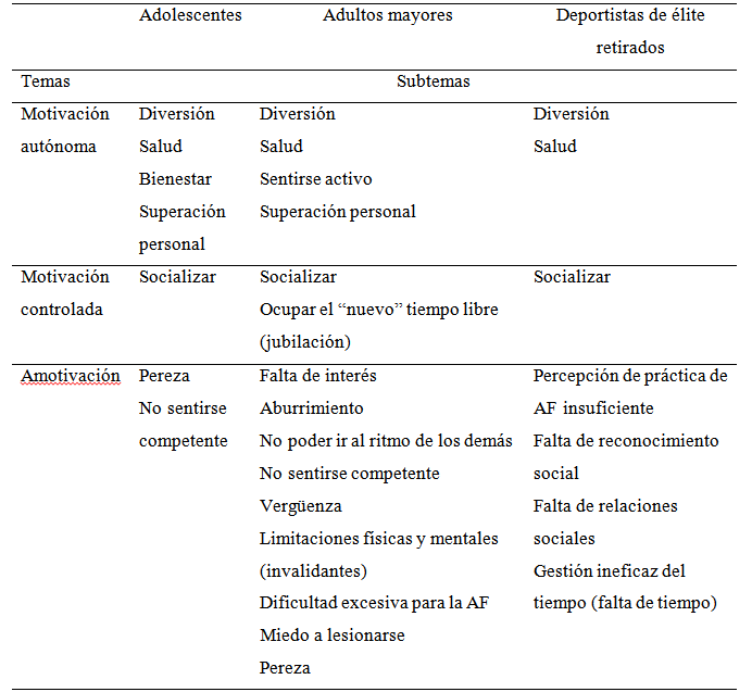 Temas y subtemas de motivaci&oacute;n aut&oacute;noma, controlada y amotivaci&oacute;n hacia la pr&aacute;ctica de actividad f&iacute;sica de los grupos focales