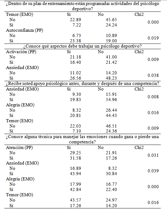 Medidas de asociación entre procesos psicológicos a fortalecer (PP), emociones desplegadas (EMO), variables sociodemográficas y percepción del psicólogo deportivo