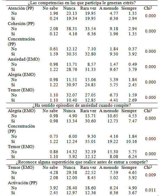 Medidas de asociación entre procesos psicológicos a fortalecer (PP), emociones desplegadas (EMO) y situaciones asociadas a las competencias deportivas