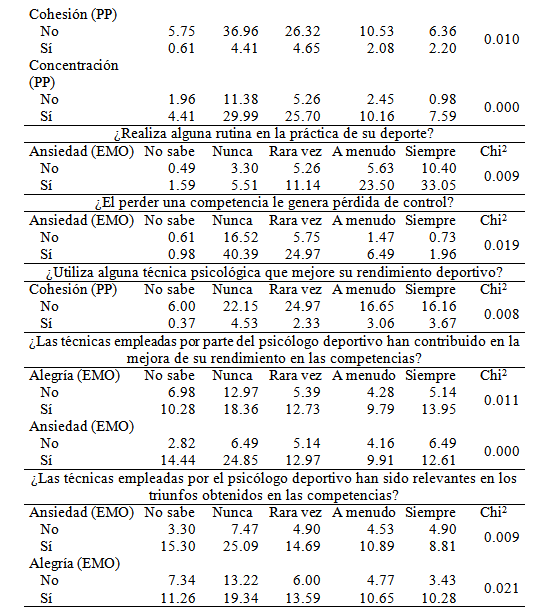 Medidas de asociación entre procesos psicológicos a fortalecer (PP), emociones desplegadas (EMO) y situaciones asociadas a las competencias deportivas
