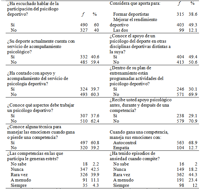 Frecuencias de las consideraciones acerca del psicólogo deportivo