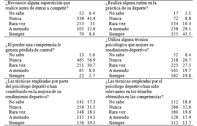 Frecuencias de las consideraciones acerca del psicólogo deportivo