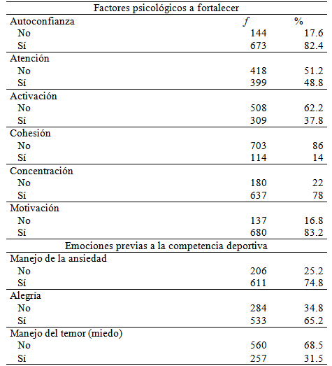 Frecuencias de aspectos psicológicos que los deportistas consideran apropiado fortalecer