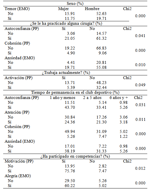Medidas de asociación entre procesos psicológicos a fortalecer (PP), emociones desplegadas (EMO), variables sociodemográficas y percepción del psicólogo deportivo