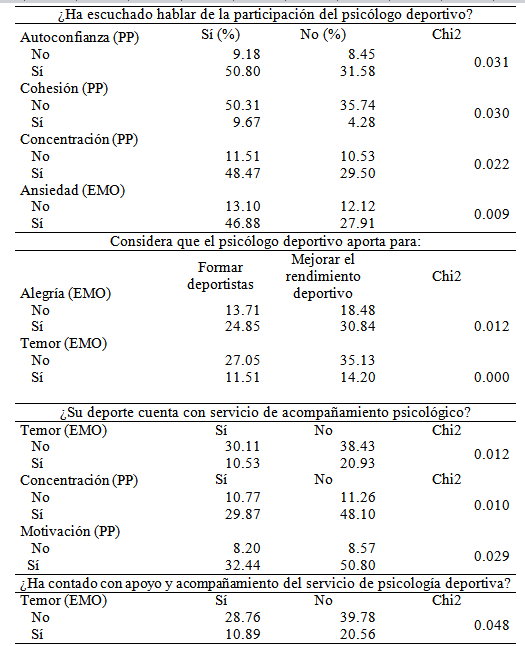 Medidas de asociación entre procesos psicológicos a fortalecer (PP), emociones desplegadas (EMO), variables sociodemográficas y percepción del psicólogo deportivo