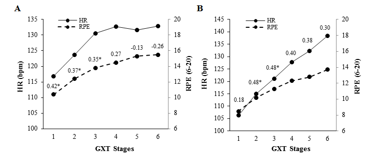 Pearson correlation coefficients between heart rate (HR) and ratings of perceived exertion (RPE) at each stage of a gradual maximal exercise test (GXT) in Costa Rica female (A) and male (B) older adults. *p ≤ 0.05.