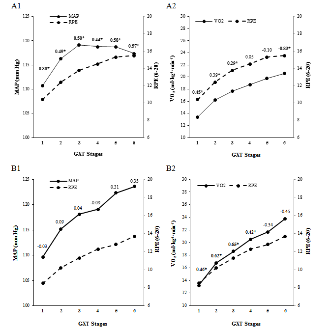 Pearson correlation coefficients between mean arterial pressure (MAP), oxygen consumption (VO2) and ratings of perceived exertion (RPE) at each stage of a gradual maximal exercise test (GXT) in Costa Rican female (A1, A2) and male (B1, B2) older adults. *p ≤ 0.05.