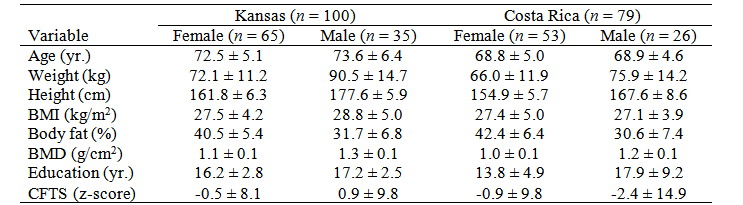 Descriptive statistics for Kansans and Costa Rican older adults. Values are M ± SD