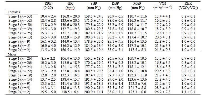 Descriptive statistics (M ± SD) by gender for each GXT stage in Costa Rican older adults