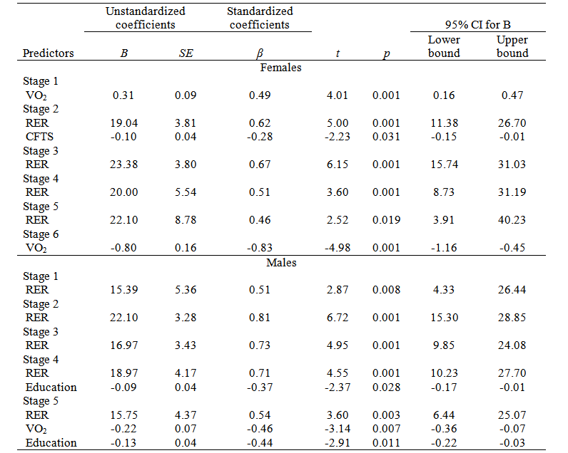 Multiple linear regression coefficients on physiological, metabolic and cognitive predictors of ratings of perceived exertion in Costa Rican female and male older adults