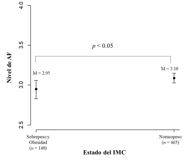 Diferencias del nivel de AF entre los grupos del IMC percibido.