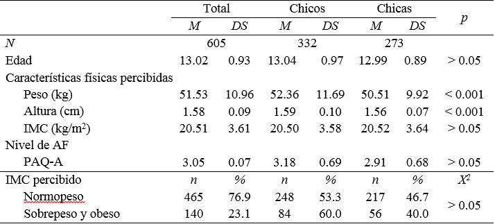 An&aacute;lisis descriptivos de las variables de estudio