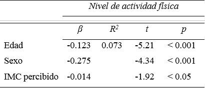 Asociaci&oacute;n del nivel de AF y el IMC percibido en adolescentes