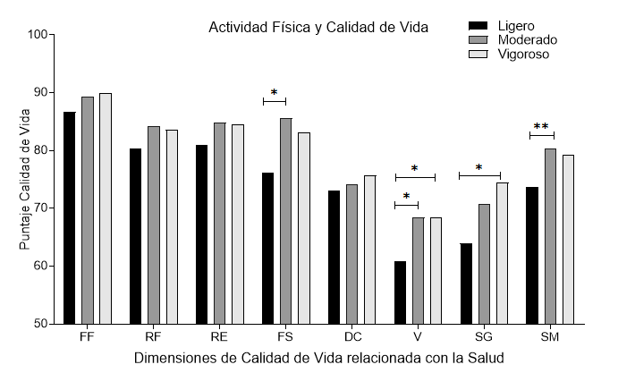 Niveles de actividad física y dimensiones de calidad de vida relacionada con la salud.