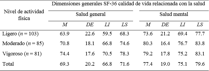 Descriptivos de salud mental y salud general comparados con el nivel de actividad física
