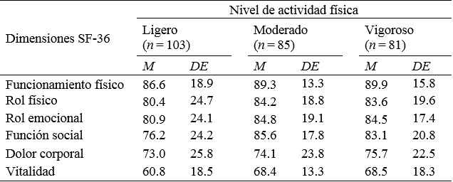 Descriptivos de las dimensiones del SF-36 según nivel de AF