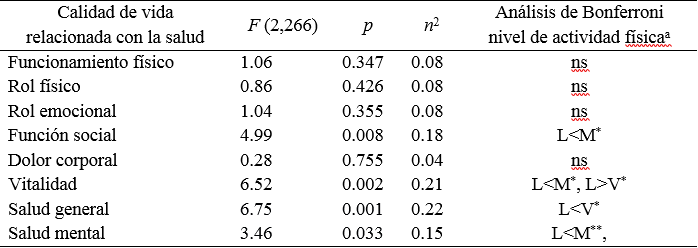 Contraste de varianza entre calidad de vida relacionada con la salud y los niveles de actividad física (ligero, moderado y vigoroso)