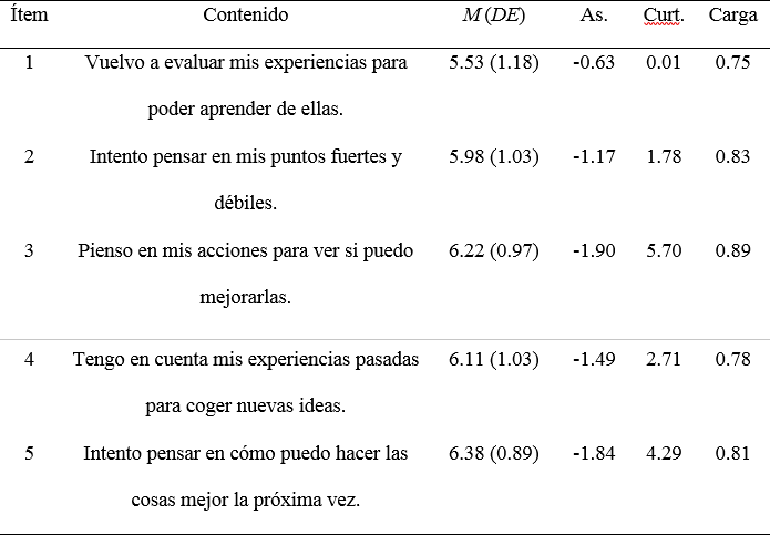 Contenido, estadísticos descriptivos y cargas factoriales de los ítems