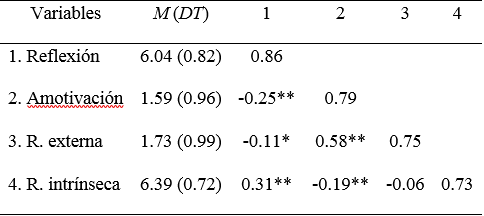 Estadísticos descriptivos, consistencia interna y correlaciones entre reflexión y variables externas