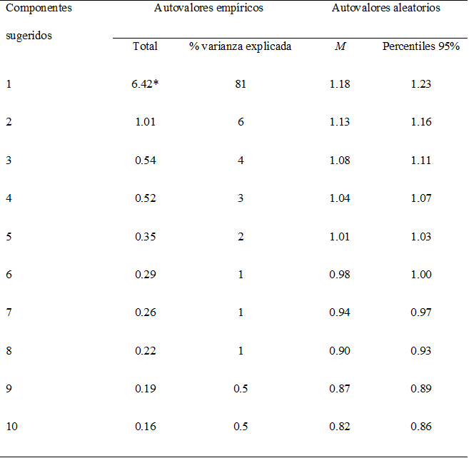 Comparaci�n de autovalores emp�ricos y aleatorios del Cuestionario de Solicitaci�n e Interacci�n Sexual Online a menores