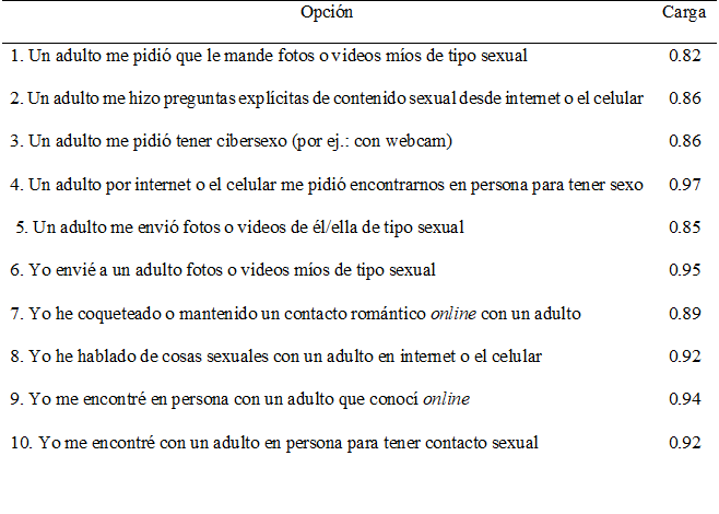 Cargas factoriales para las opciones del Cuestionario de Solicitud e Interacci�n Sexual Online a menores (n = 328)