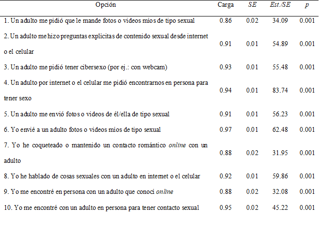 Cargas factoriales estandarizadas para las opciones del Cuestionario de Solicitud e Interacci�n Sexual Online a menores del an�lisis factorial confirmatorio (n = 400)