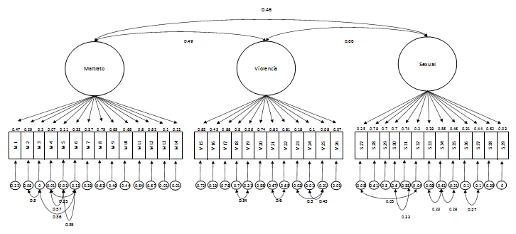 Modelo de tres factores obtenido a trav�s del an�lisis factorial confirmatorio (n = 379)