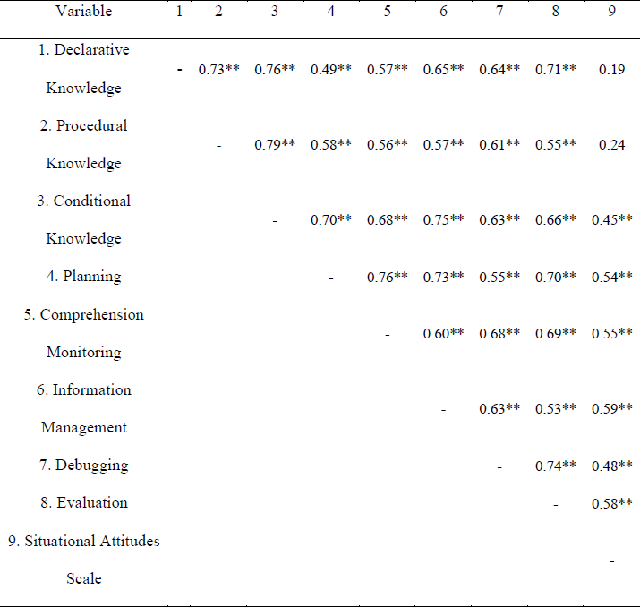 Zero-Order Correlation Matrix for Metacognitive Awareness Inventory Individual Subscales and the Situational Attitudes Scale