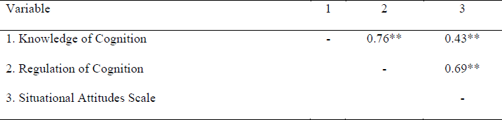 Zero-Order Correlation Matrix for the Metacognitive Awareness Inventory Main Dimensions and the Situational Attitudes Scale