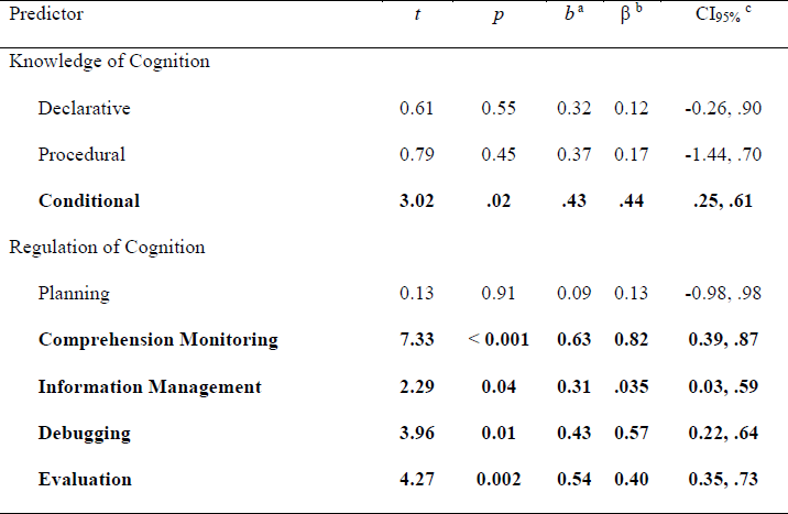 Hierarchical Linear Regression Results for the Predictive Effects of Metacognitive Awareness Individual Components on Implicit Bias