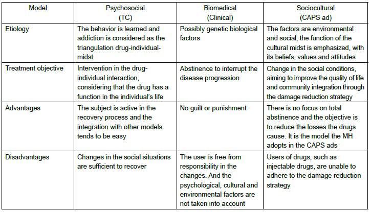 Treatment models and their characteristics. Adapted2,5,7