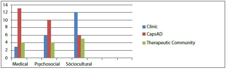 Words associated with the term treatment