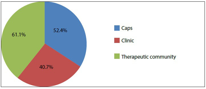 Percentage of answers concerning the biomedical model das tr&ecirc;s institui&ccedil;&otilde;es
