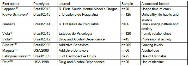 Characteristics of articles screened in the literature review (n=9). Pelotas, RS, Brazil, 2015