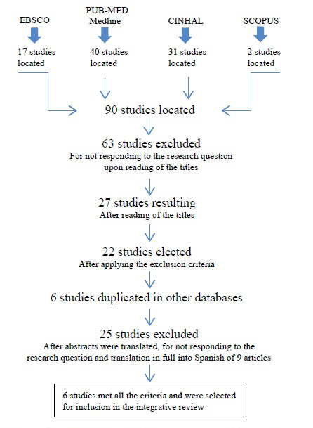 Details of the selection of the primary studies located in the EBSCO, PUBMED, CINAHL and SCOPUS databases and included in the integrative review, Ribeirao Preto, March 2016.