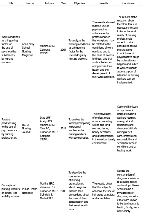 List of selected articles according to title, journal of publication, authors, year, objectives, results and conclusions. Teresina, PI, Brazil, 2016. 