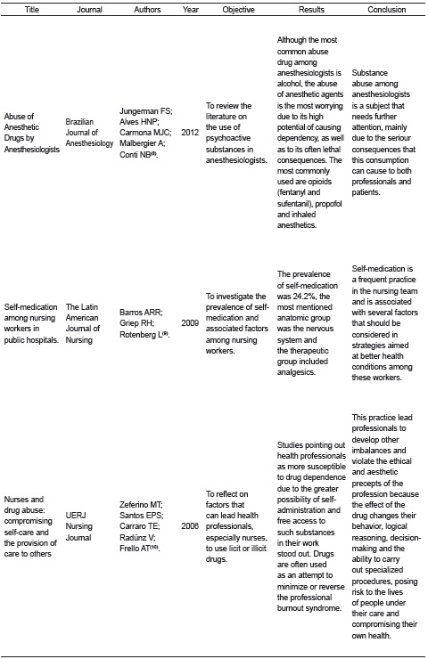 List of selected articles according to title, journal of publication, authors, year, objectives, results and conclusions. Teresina, PI, Brazil, 2016. 
