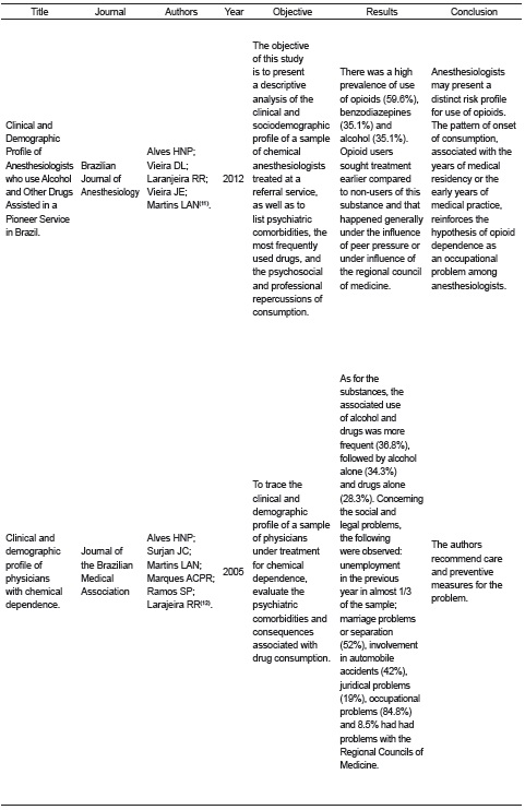 List of selected articles according to title, journal of publication, authors, year, objectives, results and conclusions. Teresina, PI, Brazil, 2016. 